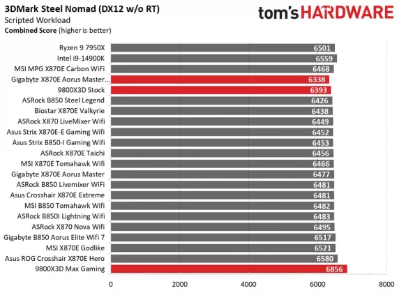 Gigabyte X870E Aorus Master X3D Ice