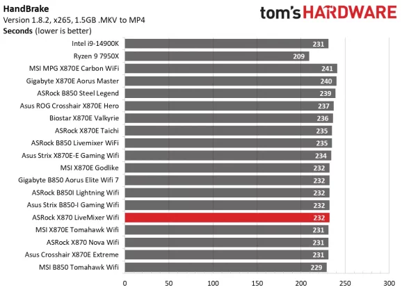 Материнская плата ASRock X870 LiveMixer Wi-Fi | DGL.RU