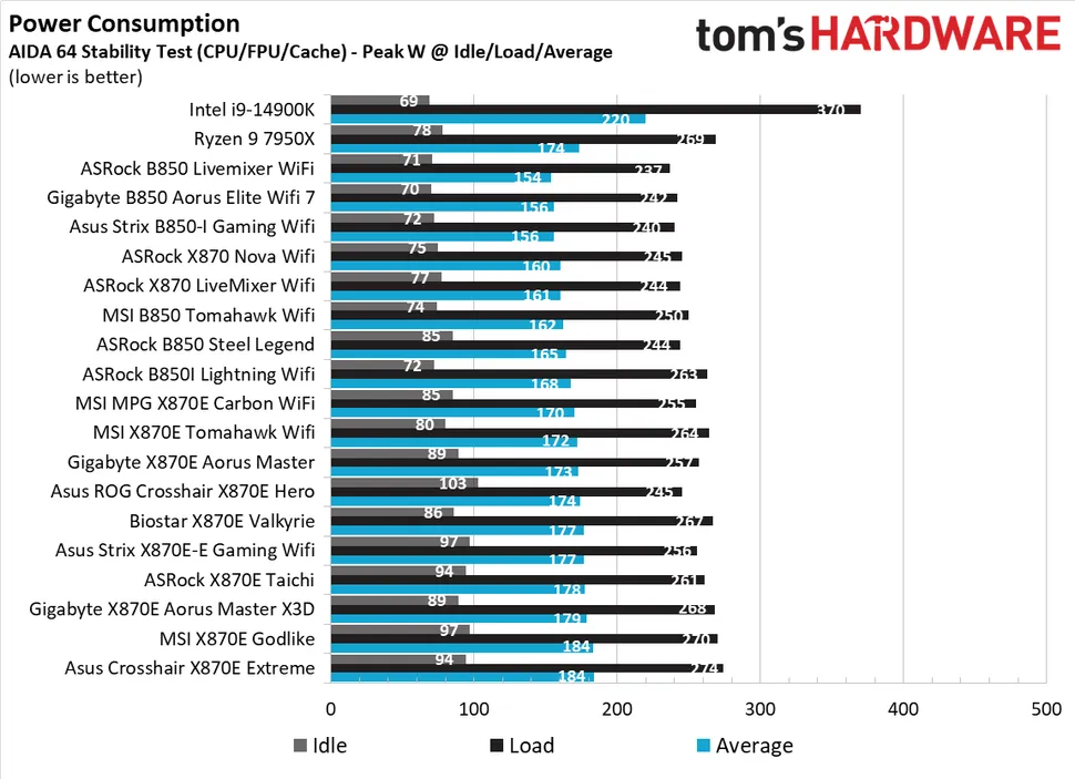Обзор X870E Aorus Master X3D Ice: обновленная версия для чипов X3D картинка Gigabyte X870E Aorus Master X3D Ice