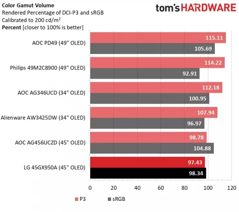 LG Ultra Gear 45GX950A