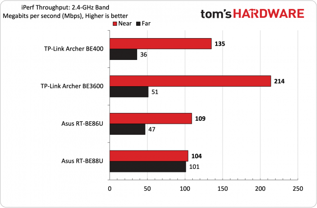 Игровой маршрутизатор TP-Link Archer GE400 | DGL.RU