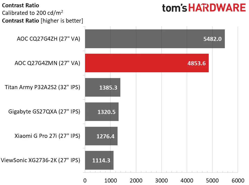 Обзор AOC Q27G4ZMN 27-дюймовый QHD Mini LED: невероятная производительность картинка Игровой монитор AOC Q27G4ZMN 27″ | DGL.RU
