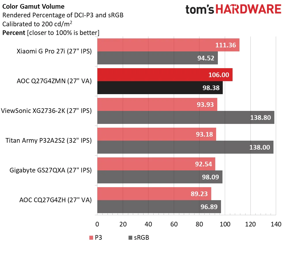 Обзор AOC Q27G4ZMN 27-дюймовый QHD Mini LED: невероятная производительность картинка Игровой монитор AOC Q27G4ZMN 27″ | DGL.RU