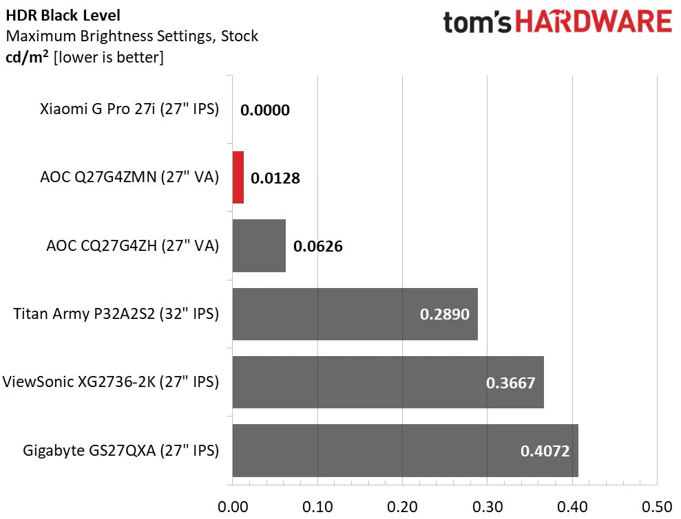 Обзор AOC Q27G4ZMN 27-дюймовый QHD Mini LED: невероятная производительность картинка Игровой монитор AOC Q27G4ZMN 27″ | DGL.RU