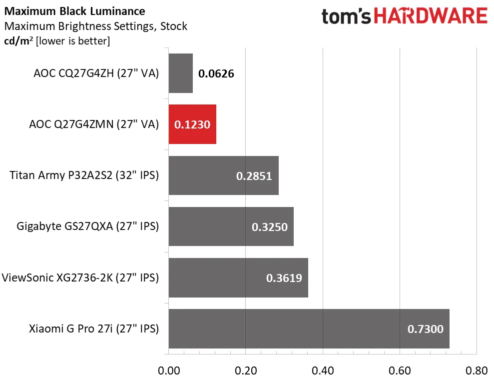 Обзор AOC Q27G4ZMN 27-дюймовый QHD Mini LED: невероятная производительность картинка Игровой монитор AOC Q27G4ZMN 27″ | DGL.RU
