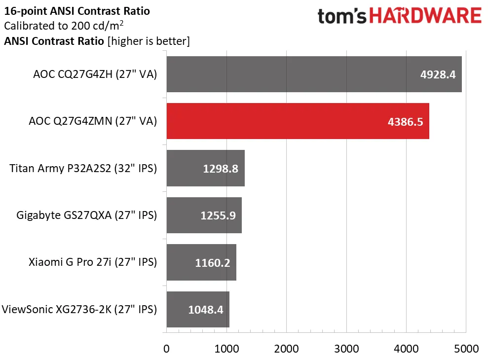 Обзор AOC Q27G4ZMN 27-дюймовый QHD Mini LED: невероятная производительность картинка Игровой монитор AOC Q27G4ZMN 27″ | DGL.RU