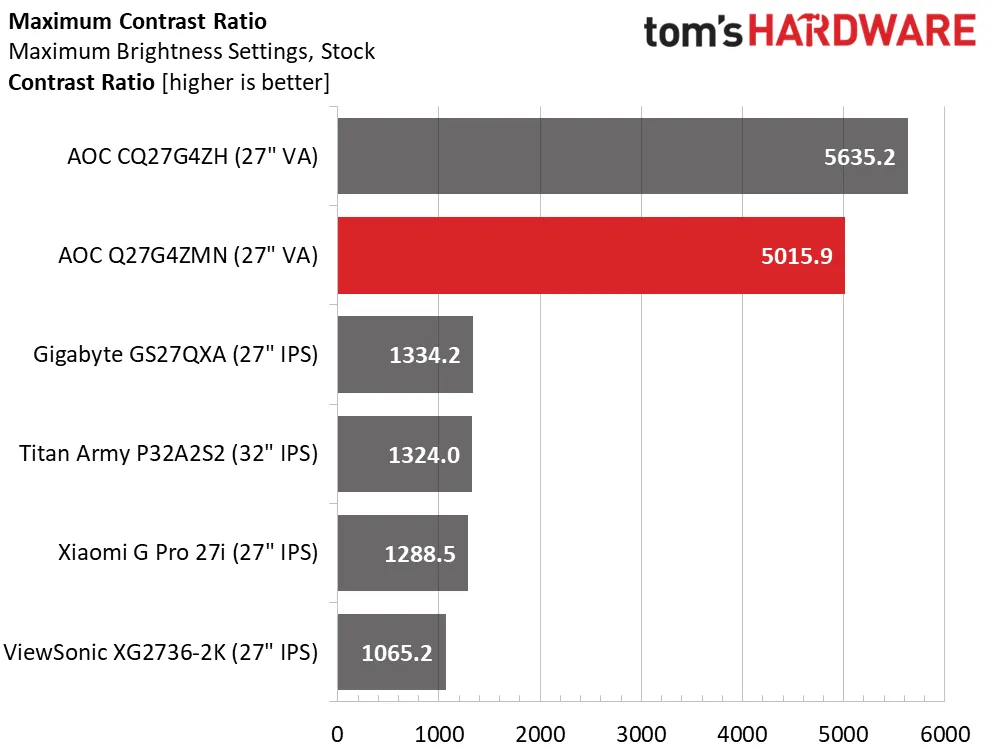 Обзор AOC Q27G4ZMN 27-дюймовый QHD Mini LED: невероятная производительность картинка Игровой монитор AOC Q27G4ZMN 27″ | DGL.RU