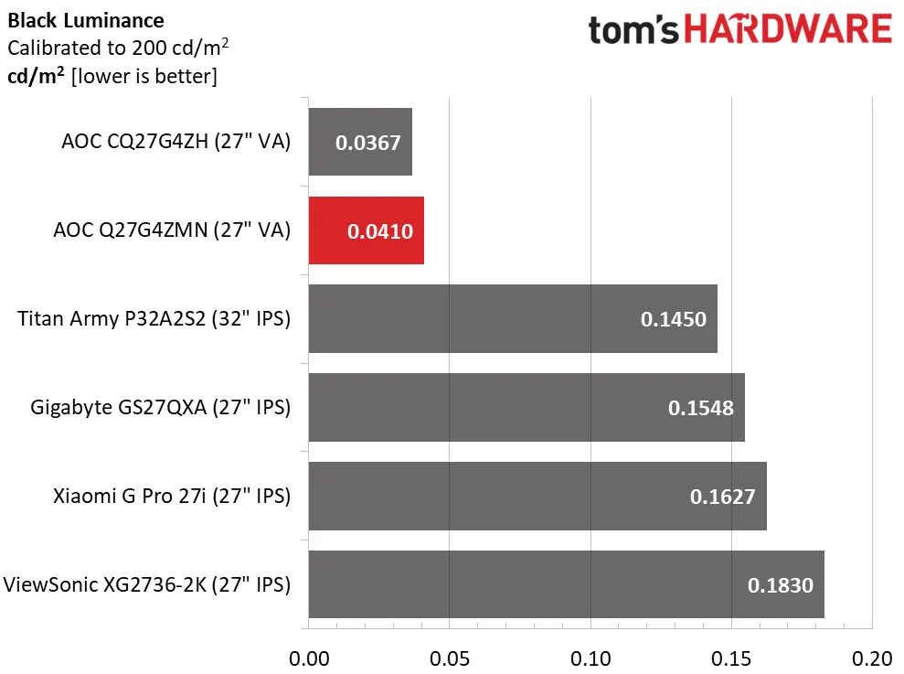 Обзор AOC Q27G4ZMN 27-дюймовый QHD Mini LED: невероятная производительность картинка Обзор AOC Q27G4ZMN 27-дюймовый QHD Mini LED: невероятная производительность фото