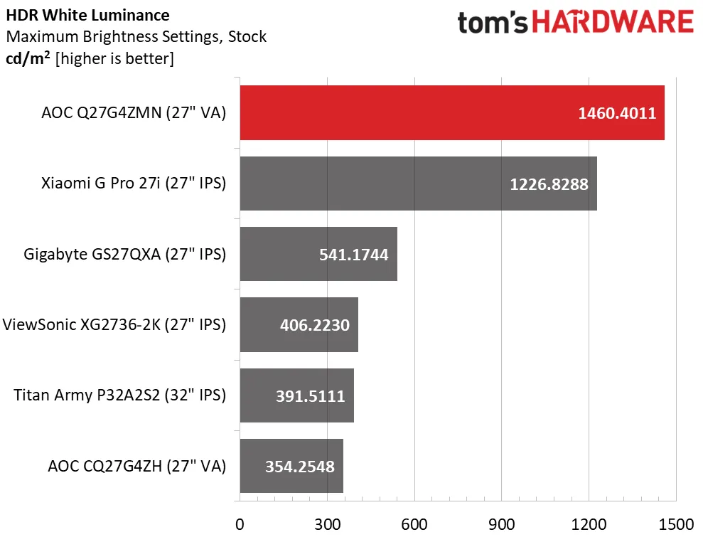 Обзор AOC Q27G4ZMN 27-дюймовый QHD Mini LED: невероятная производительность картинка Обзор AOC Q27G4ZMN 27-дюймовый QHD Mini LED: невероятная производительность фото