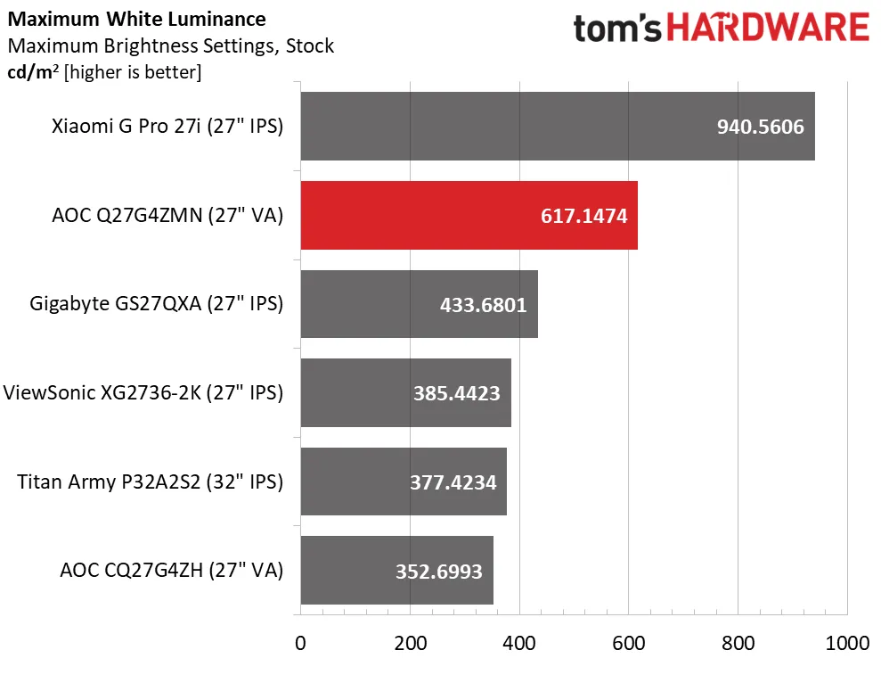 Обзор AOC Q27G4ZMN 27-дюймовый QHD Mini LED: невероятная производительность картинка Игровой монитор AOC Q27G4ZMN 27″ | DGL.RU