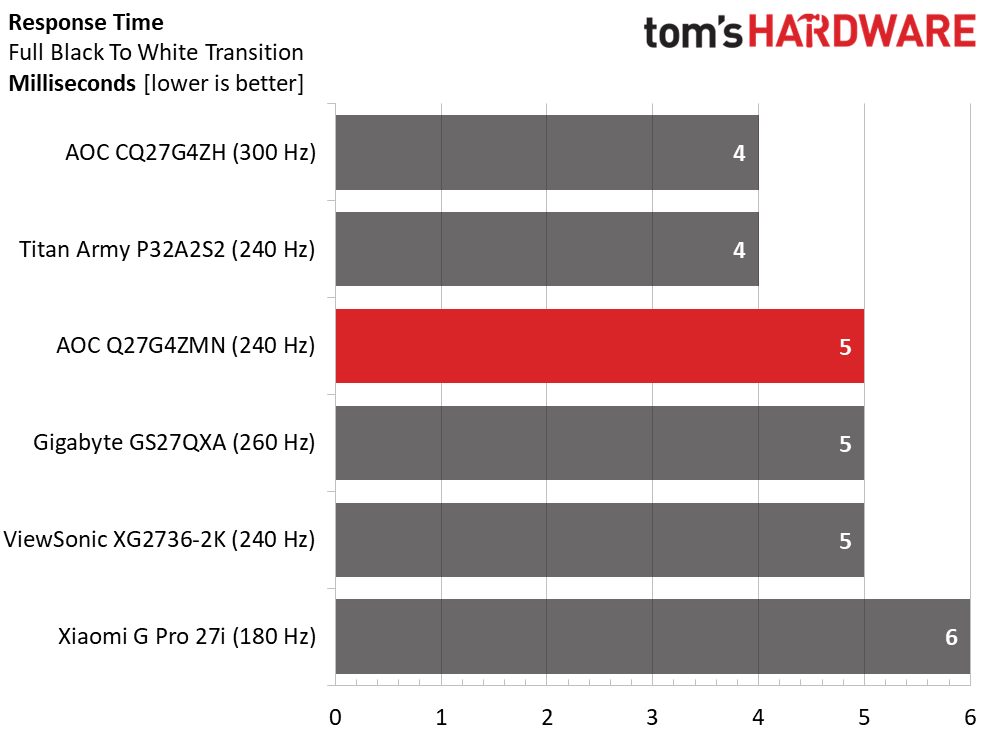 Обзор AOC Q27G4ZMN 27-дюймовый QHD Mini LED: невероятная производительность картинка Игровой монитор AOC Q27G4ZMN 27″ | DGL.RU