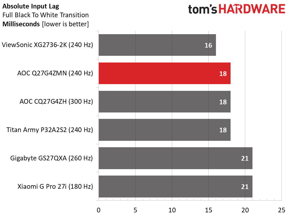 Обзор AOC Q27G4ZMN 27-дюймовый QHD Mini LED: невероятная производительность картинка Игровой монитор AOC Q27G4ZMN 27″ | DGL.RU