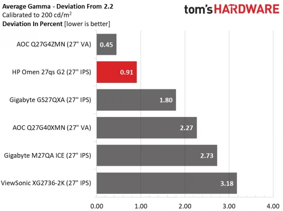 Игровой монитор HP Omen 27qs G2 как OLED | DGL.RU