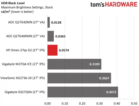 Игровой монитор HP Omen 27qs G2 как OLED | DGL.RU