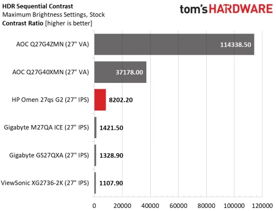 Игровой монитор HP Omen 27qs G2 как OLED | DGL.RU