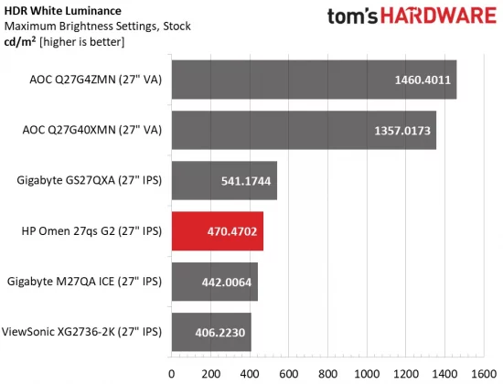 Обзор монитора HP Omen 27qs G2: видео и цветопередача эталонного уровня  фото