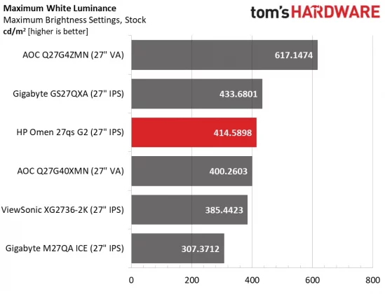 Обзор монитора HP Omen 27qs G2: видео и цветопередача эталонного уровня  фото