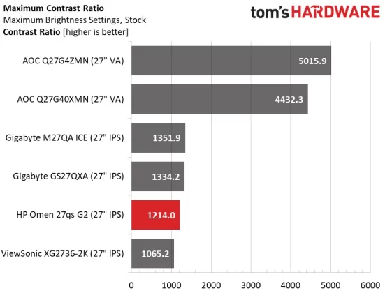 Игровой монитор HP Omen 27qs G2 как OLED | DGL.RU
