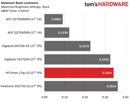 Игровой монитор HP Omen 27qs G2 как OLED | DGL.RU