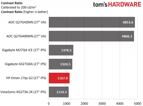 Игровой монитор HP Omen 27qs G2 как OLED | DGL.RU