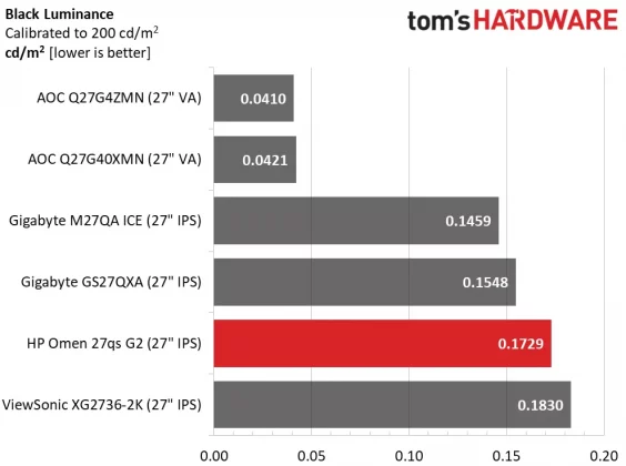 Игровой монитор HP Omen 27qs G2 как OLED | DGL.RU