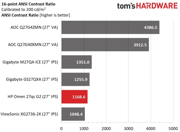 Игровой монитор HP Omen 27qs G2 как OLED | DGL.RU