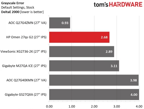 Обзор монитора HP Omen 27qs G2: видео и цветопередача эталонного уровня  фото