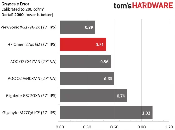 Игровой монитор HP Omen 27qs G2 как OLED | DGL.RU