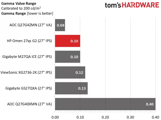 Игровой монитор HP Omen 27qs G2 как OLED | DGL.RU