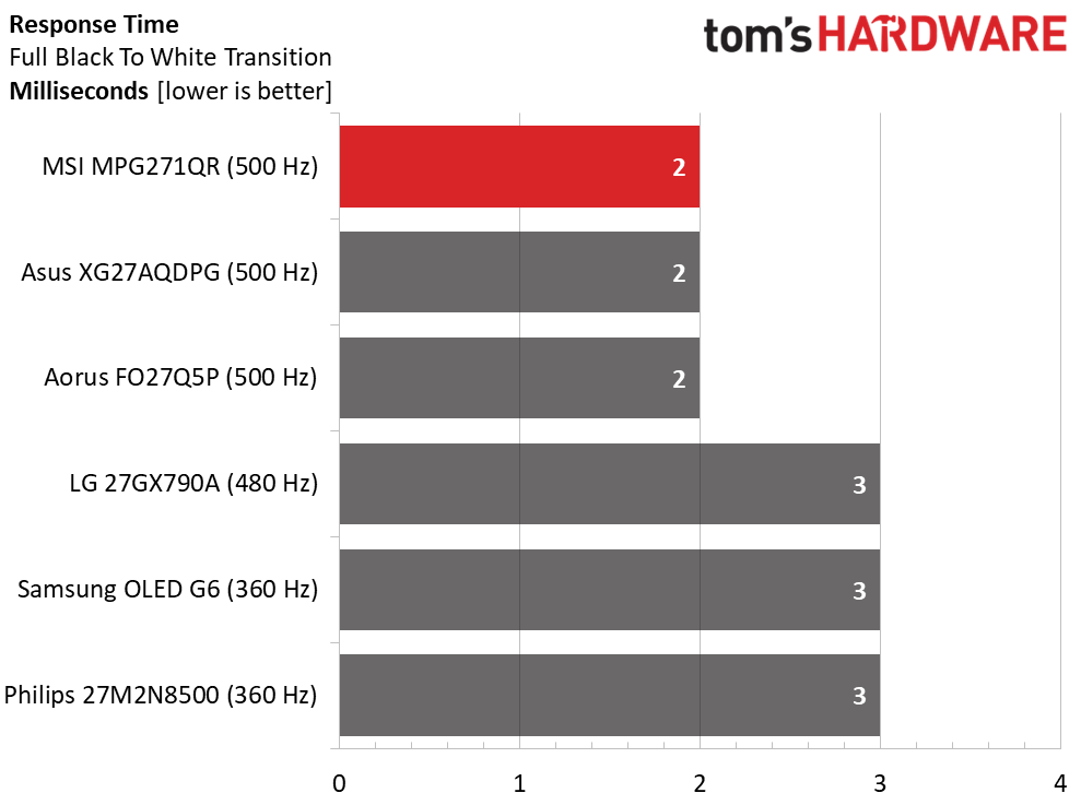 Обзор игрового QD-OLED монитора MSI MPG271QR X50: быстрый, красочный и премиальный картинка Игровой монитор MSI MPG271QR X50 | DGL.RU