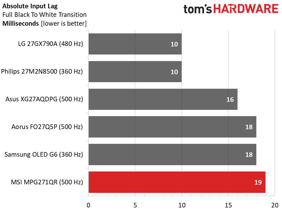 Обзор игрового QD-OLED монитора MSI MPG271QR X50: быстрый, красочный и премиальный картинка Игровой монитор MSI MPG271QR X50 | DGL.RU