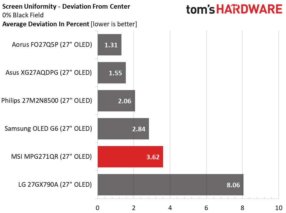 Обзор игрового QD-OLED монитора MSI MPG271QR X50: быстрый, красочный и премиальный картинка Игровой монитор MSI MPG271QR X50 | DGL.RU