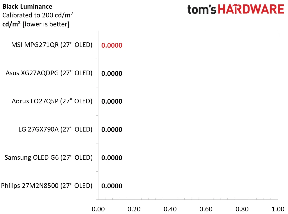 Обзор игрового QD-OLED монитора MSI MPG271QR X50: быстрый, красочный и премиальный картинка Обзор игрового QD-OLED монитора MSI MPG271QR X50: быстрый, красочный и премиальный фото