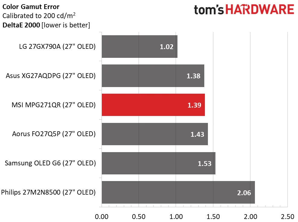 Обзор игрового QD-OLED монитора MSI MPG271QR X50: быстрый, красочный и премиальный картинка Обзор игрового QD-OLED монитора MSI MPG271QR X50: быстрый, красочный и премиальный фото