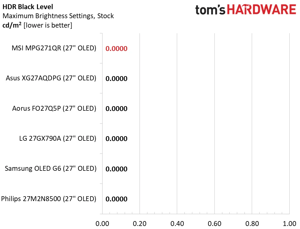 Обзор игрового QD-OLED монитора MSI MPG271QR X50: быстрый, красочный и премиальный картинка Игровой монитор MSI MPG271QR X50 | DGL.RU