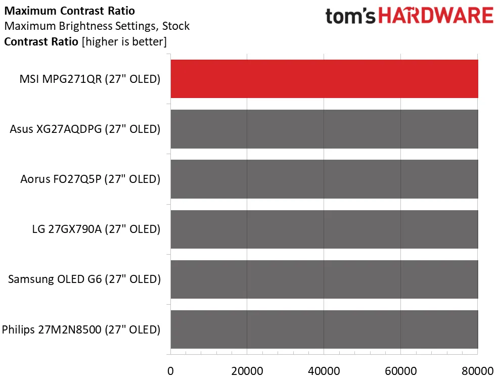 Обзор игрового QD-OLED монитора MSI MPG271QR X50: быстрый, красочный и премиальный картинка Игровой монитор MSI MPG271QR X50 | DGL.RU