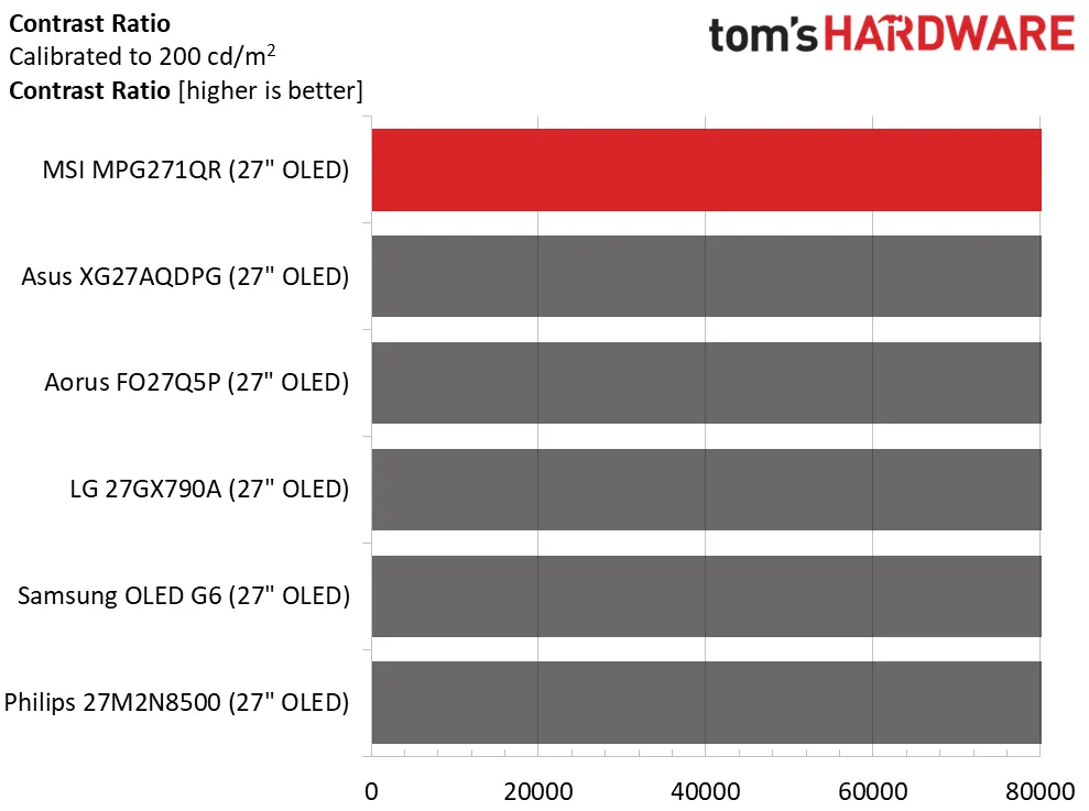 Обзор игрового QD-OLED монитора MSI MPG271QR X50: быстрый, красочный и премиальный картинка Игровой монитор MSI MPG271QR X50 | DGL.RU