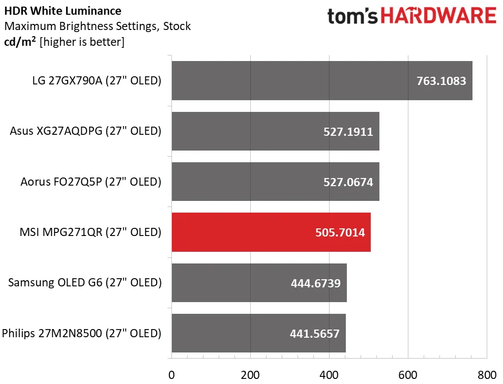 Обзор игрового QD-OLED монитора MSI MPG271QR X50: быстрый, красочный и премиальный картинка Обзор игрового QD-OLED монитора MSI MPG271QR X50: быстрый, красочный и премиальный фото