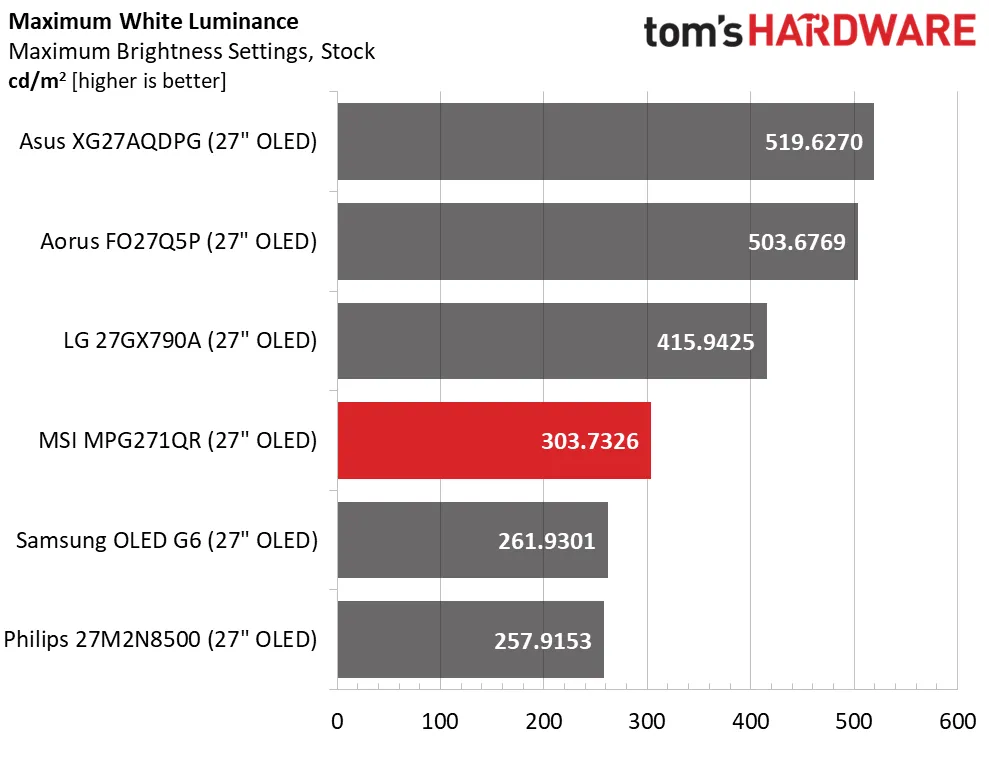 Обзор игрового QD-OLED монитора MSI MPG271QR X50: быстрый, красочный и премиальный картинка Обзор игрового QD-OLED монитора MSI MPG271QR X50: быстрый, красочный и премиальный фото