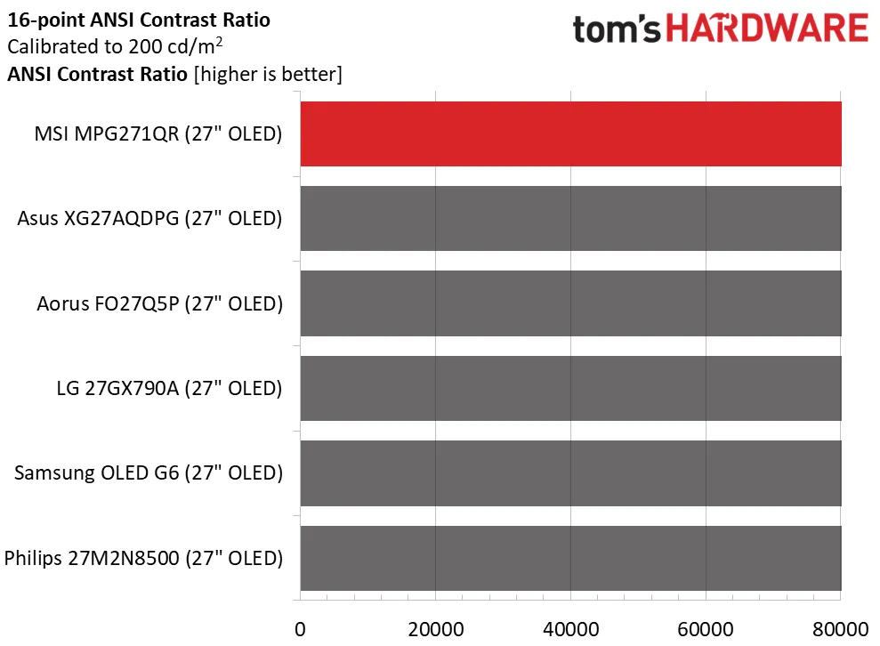 Обзор игрового QD-OLED монитора MSI MPG271QR X50: быстрый, красочный и премиальный картинка Игровой монитор MSI MPG271QR X50 | DGL.RU