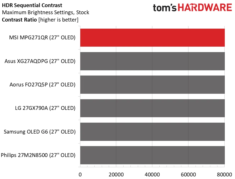 Обзор игрового QD-OLED монитора MSI MPG271QR X50: быстрый, красочный и премиальный картинка Игровой монитор MSI MPG271QR X50 | DGL.RU
