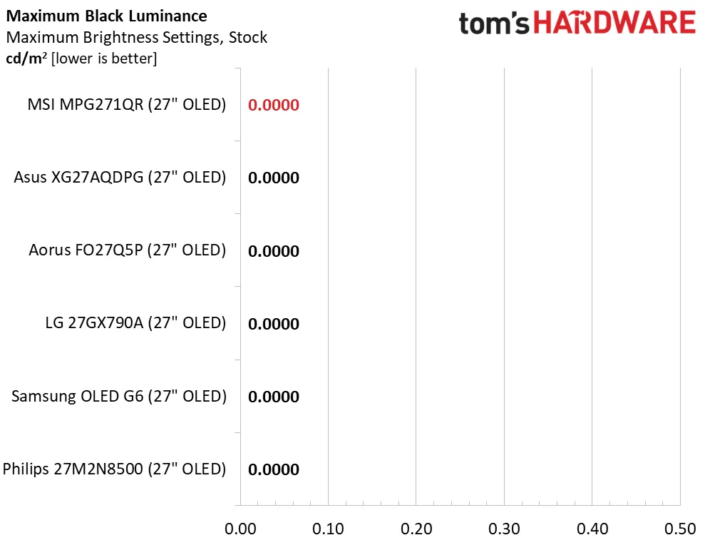 Обзор игрового QD-OLED монитора MSI MPG271QR X50: быстрый, красочный и премиальный картинка Игровой монитор MSI MPG271QR X50 | DGL.RU