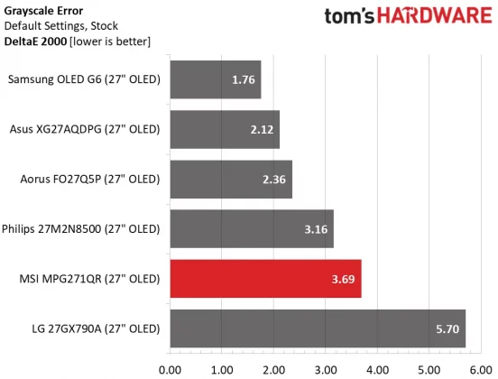 Обзор игрового QD-OLED монитора MSI MPG271QR X50: быстрый, красочный и премиальный фото