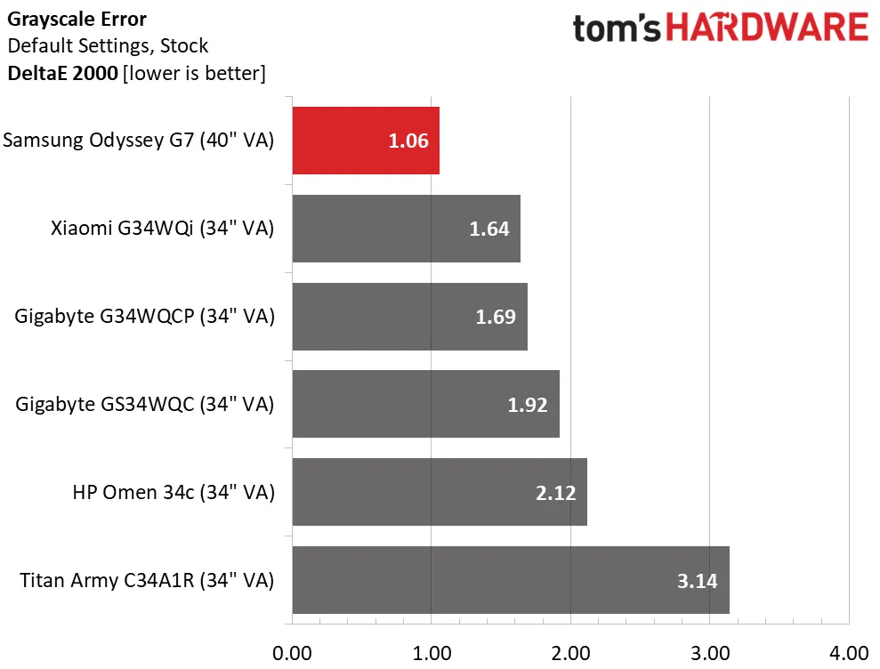Обзор Samsung Odyssey G7 S40FG75: быстрый великолепный монитор картинка Игровой монитор Samsung Odyssey G7 S40FG75 | DGL.RU