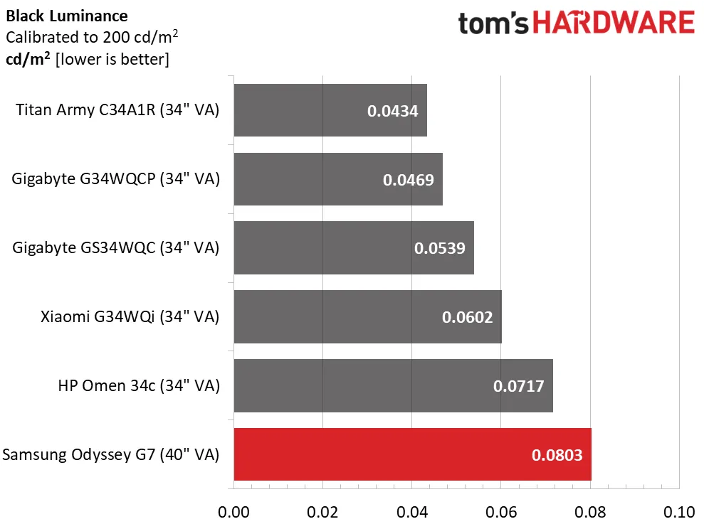 Обзор Samsung Odyssey G7 S40FG75: быстрый великолепный монитор картинка Игровой монитор Samsung Odyssey G7 S40FG75 | DGL.RU