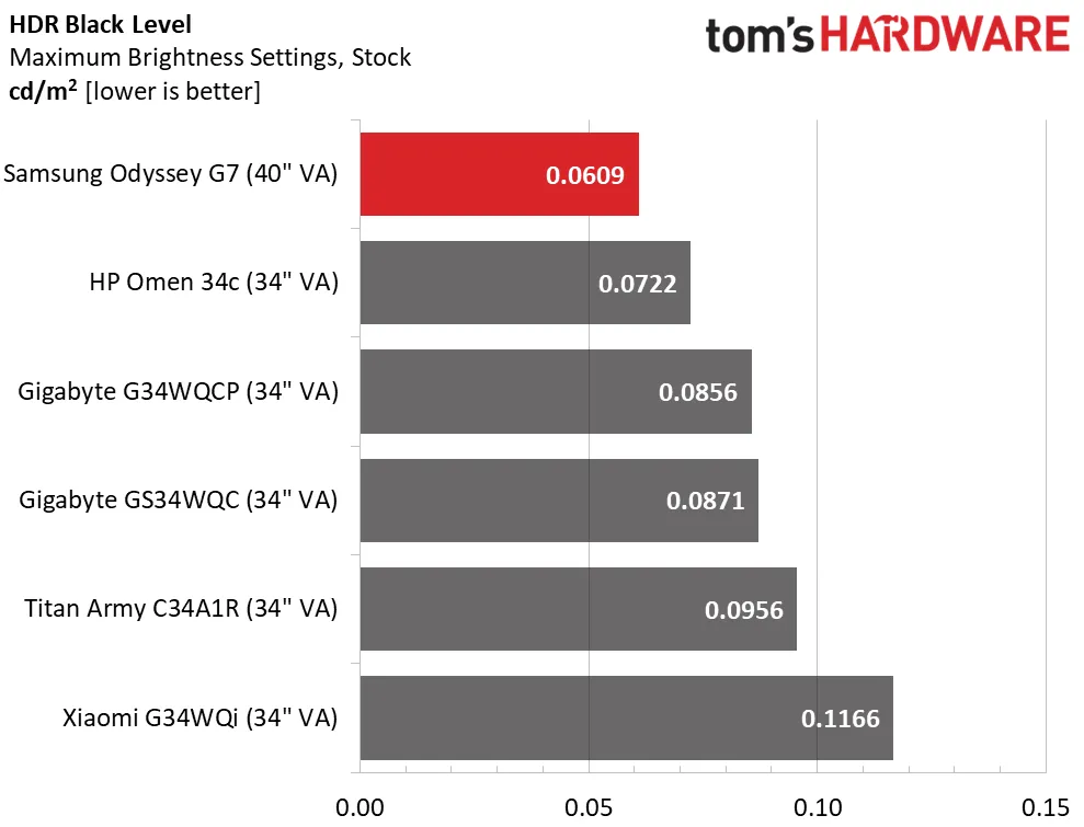 Обзор Samsung Odyssey G7 S40FG75: быстрый великолепный монитор картинка Игровой монитор Samsung Odyssey G7 S40FG75 | DGL.RU