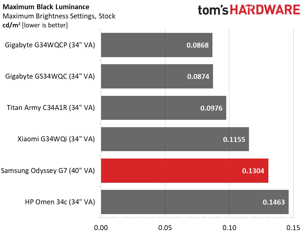 Обзор Samsung Odyssey G7 S40FG75: быстрый великолепный монитор картинка Игровой монитор Samsung Odyssey G7 S40FG75 | DGL.RU