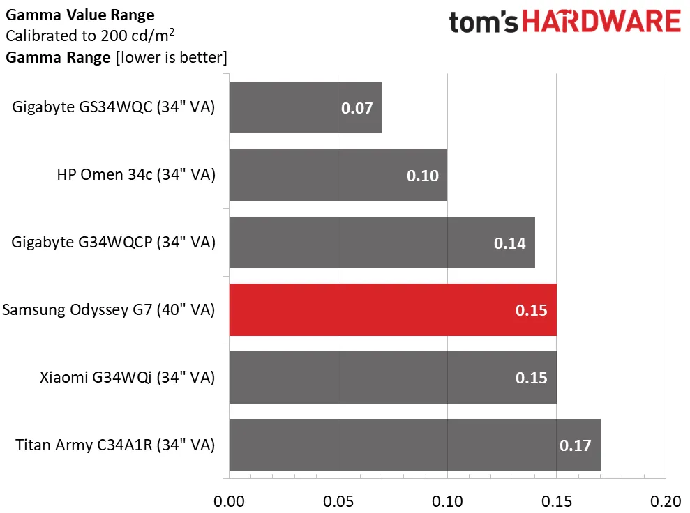 Обзор Samsung Odyssey G7 S40FG75: быстрый великолепный монитор картинка Игровой монитор Samsung Odyssey G7 S40FG75 | DGL.RU