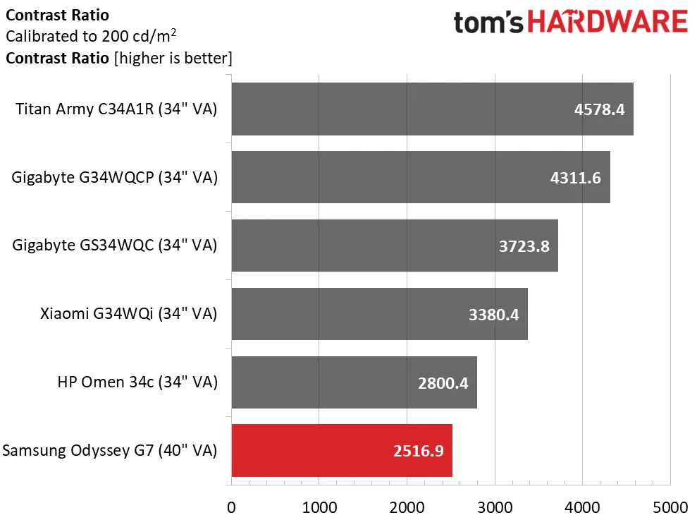 Обзор Samsung Odyssey G7 S40FG75: быстрый великолепный монитор картинка Игровой монитор Samsung Odyssey G7 S40FG75 | DGL.RU