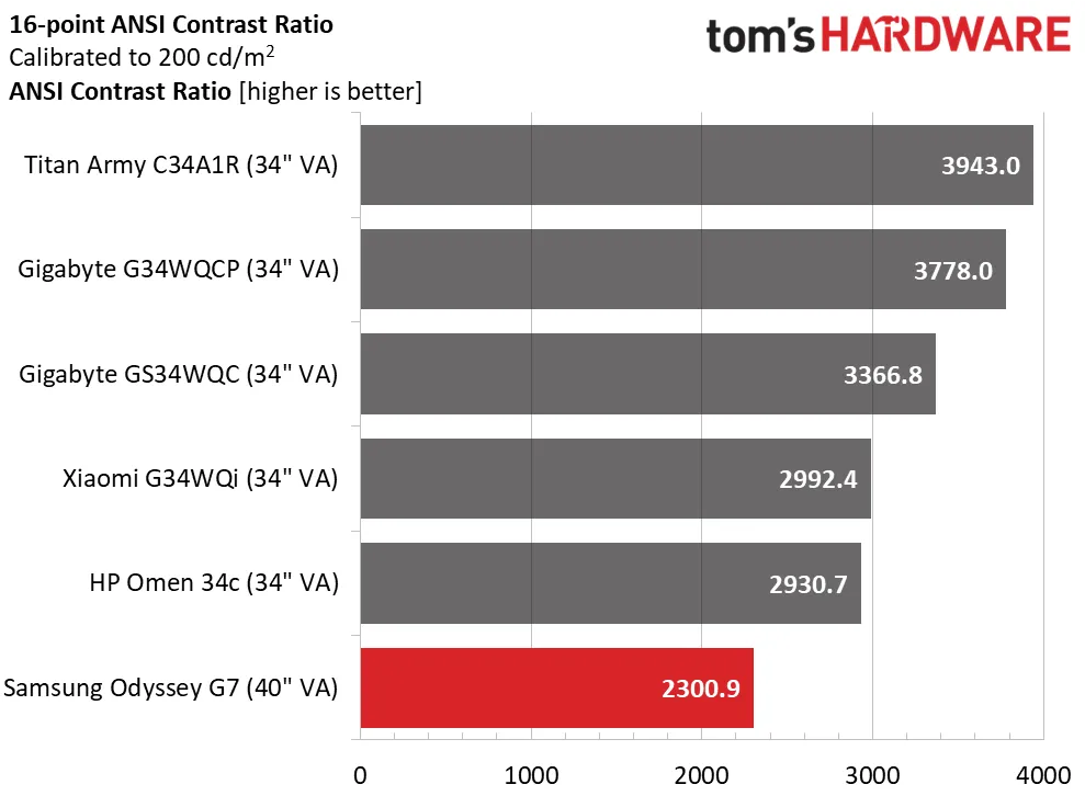 Обзор Samsung Odyssey G7 S40FG75: быстрый великолепный монитор картинка Игровой монитор Samsung Odyssey G7 S40FG75 | DGL.RU
